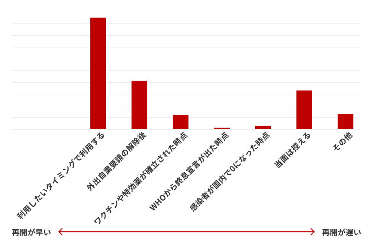 レンタカー利用に関する意識調査