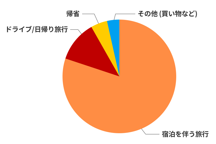 レンタカーの利用先