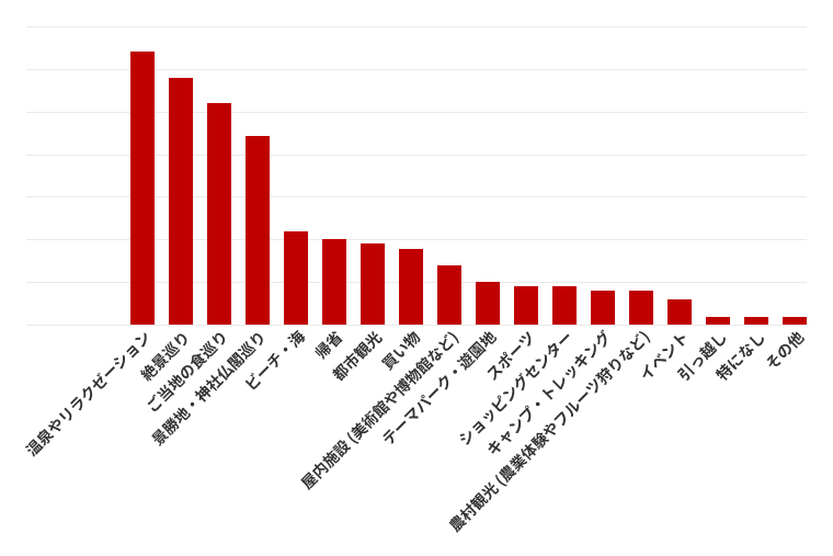 レンタカー利用に関する意識調査