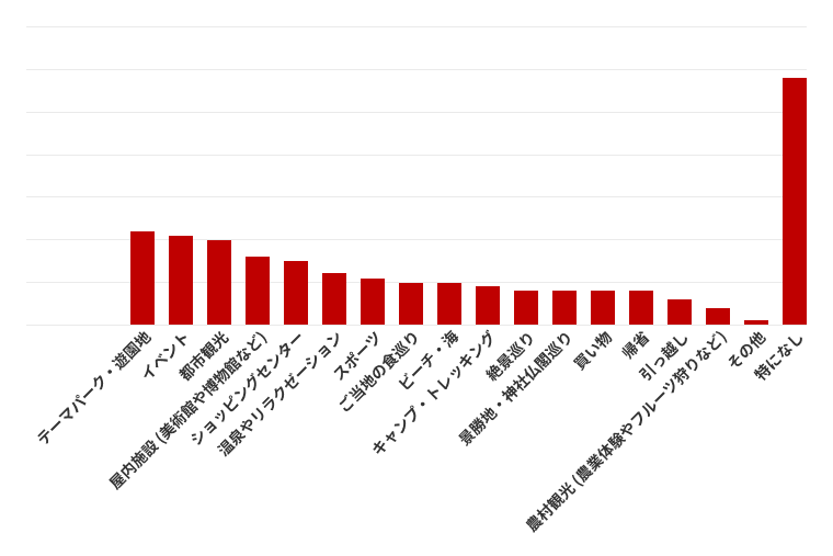 レンタカー利用に関する意識調査