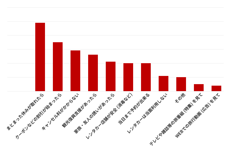レンタカー利用に関する意識調査