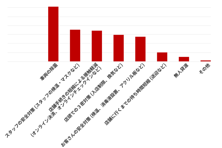 レンタカー利用に関する意識調査
