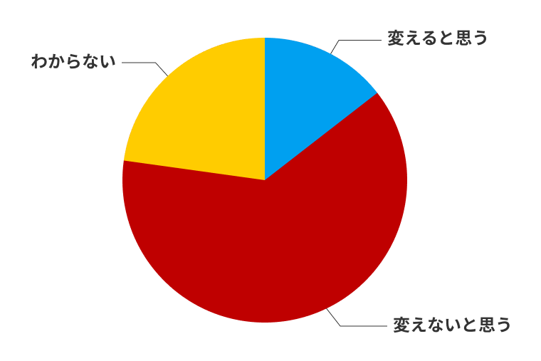 レンタカー利用に関する意識調査