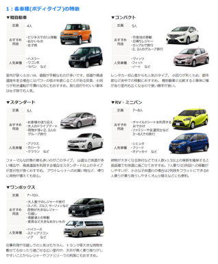 レンタカーの車種比較ページを作成しました