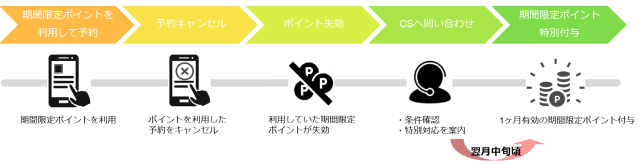 GoTo一時停止による予約取消で失効した期間限定ポイントの特別対応を行いました