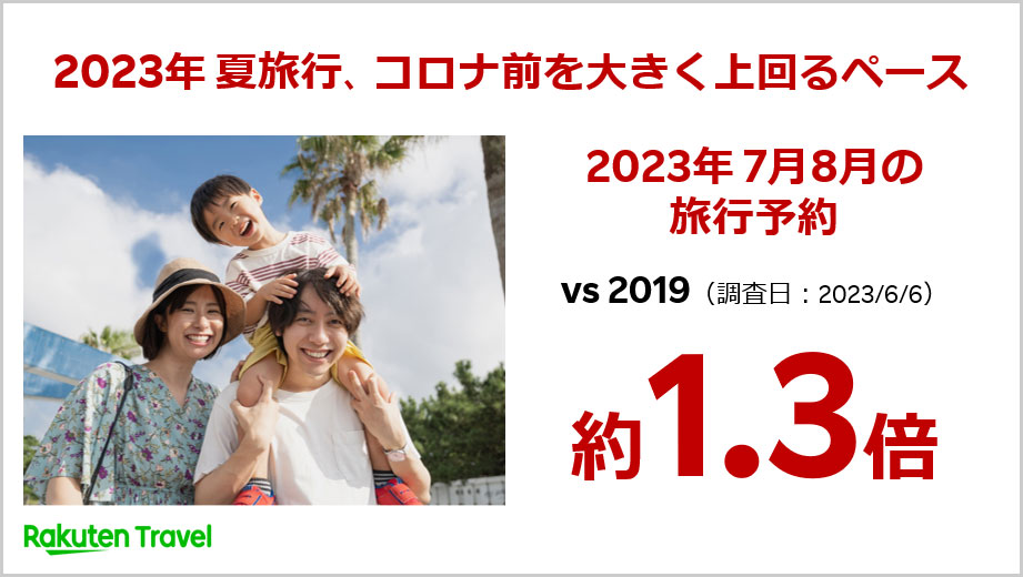 楽天トラベル夏の旅行予約は約1.3倍！
