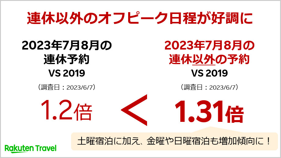 連休以外のオフピーク日程が好調に