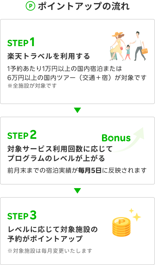 ポイントアップの流れ