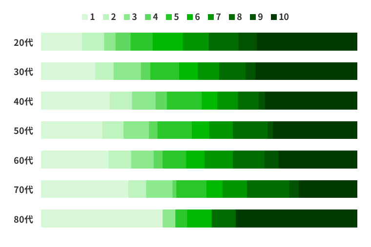 旅行に対する意識調査