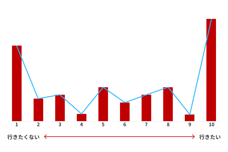旅行に対する意識調査