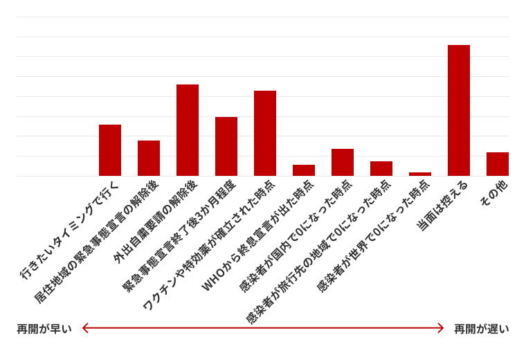旅行に対する意識調査