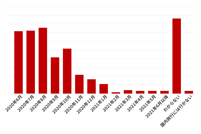 旅行に対する意識調査