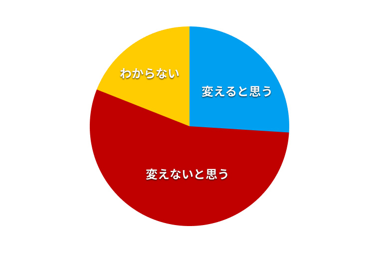 旅行に対する意識調査
