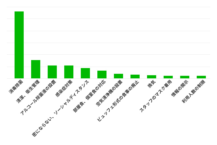 旅行に対する意識調査