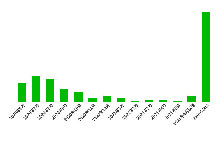 あなたは次回の高速バス利用について、具体的にいつ利用したいと考えていますか？ 