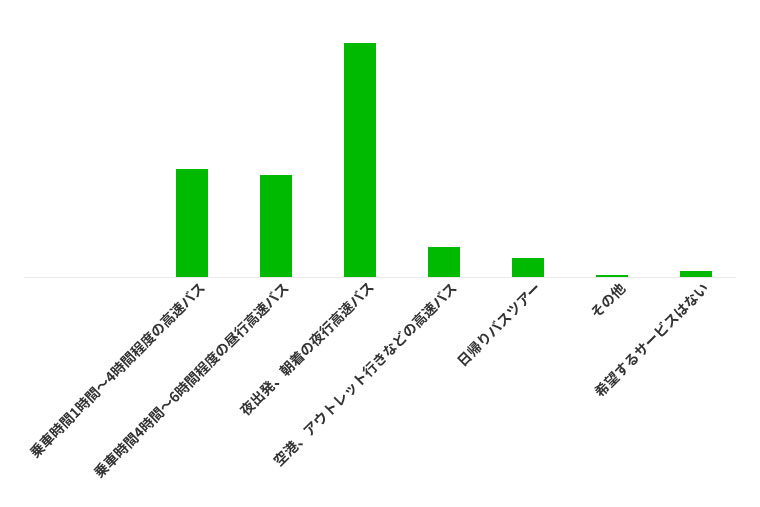 次回の高速バス利用する場合、利用の可能性が高い路線を教えてください。（いくつでも） 