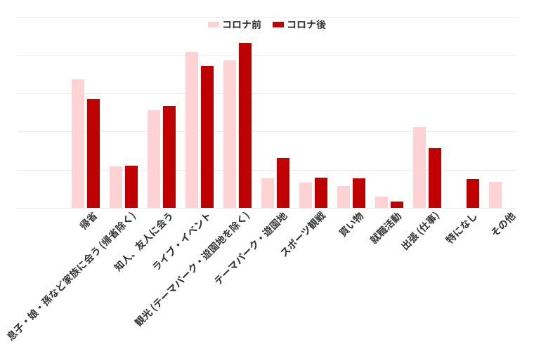 今現在、あなたが高速バスを利用して「やりたいこと」を教えてください。（いくつでも）