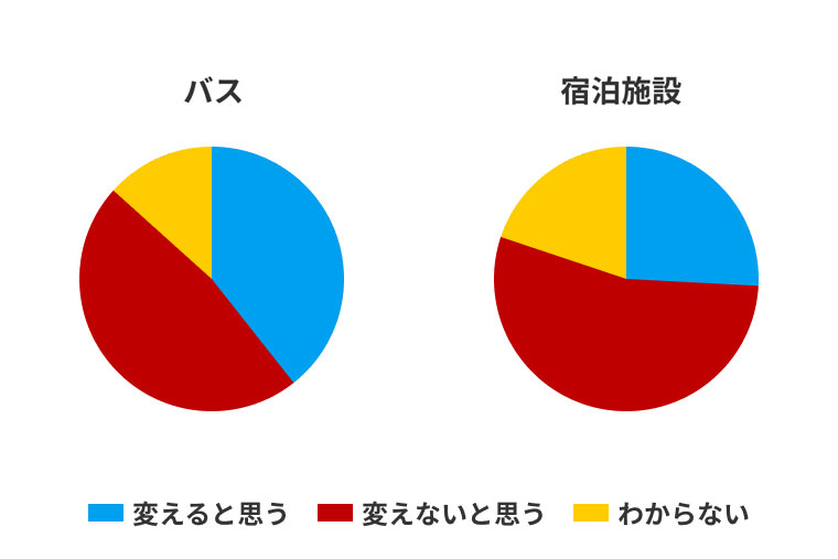 あなたは新型コロナウイルスの流行する前と後で、コロナが理由でバス会社を選ぶ基準に変化はありますか？ 
