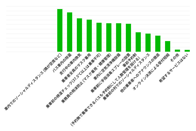 新型コロナウイルス対策で、高速バス利用時に希望するサービスを教えてください。（いくつでも）