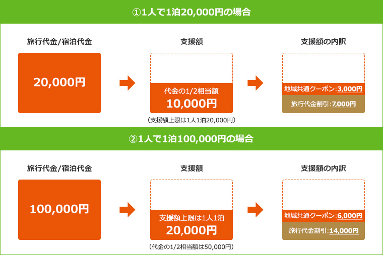 Gotoキャンペーン解説