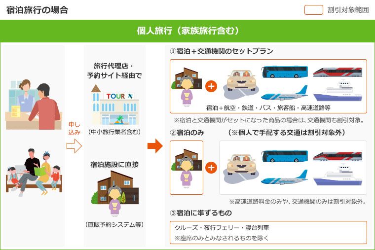 Gotoキャンペーン解説