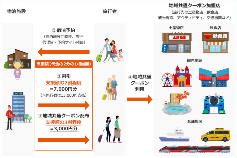 Gotoキャンペーン解説