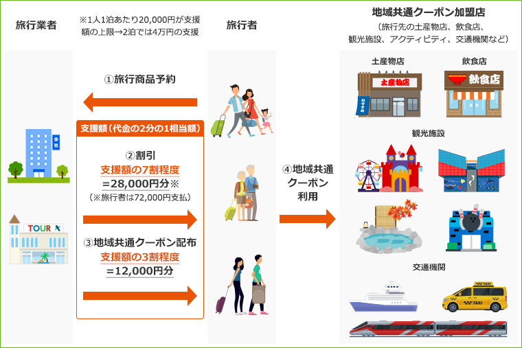 Gotoキャンペーン解説
