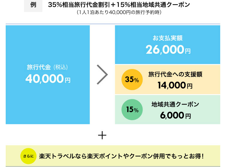 Go To トラベルキャンペーンでいくらお得になる？