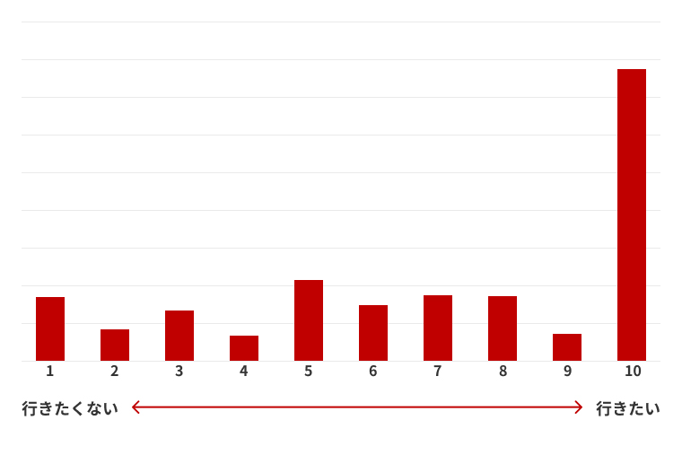 家族旅行に対する意識調査