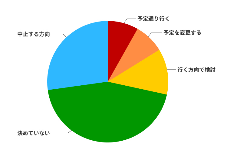 家族旅行に対する意識調査