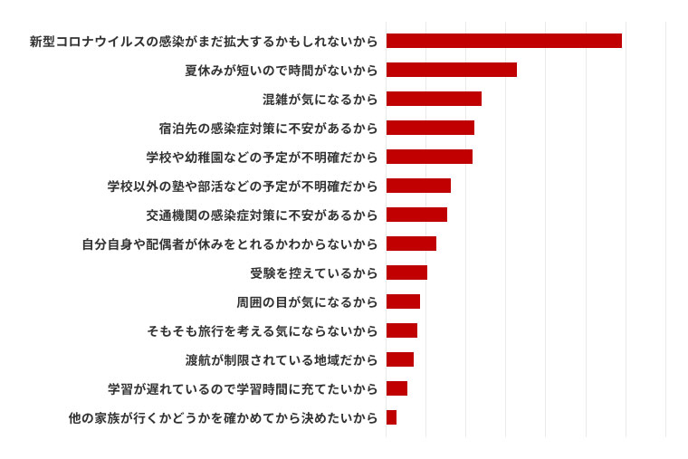 家族旅行に対する意識調査