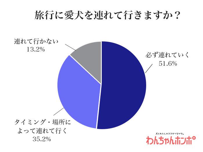 ペット　愛犬　旅行　調査