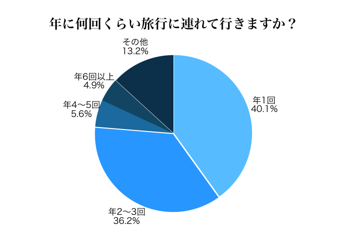 ペット　愛犬　旅行　年に何回旅行に行くか　調査