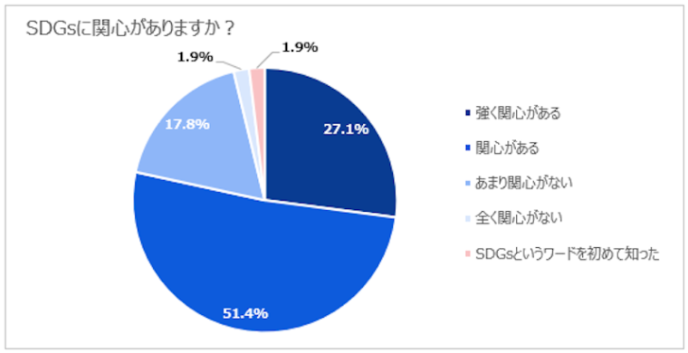 ホテル旅館のSDGsの取り組み　アンケート