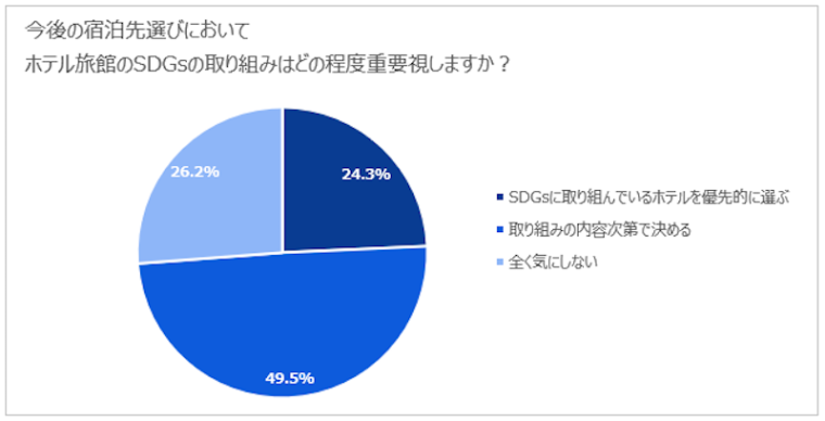ホテル旅館のSDGsの取り組み　アンケート調査