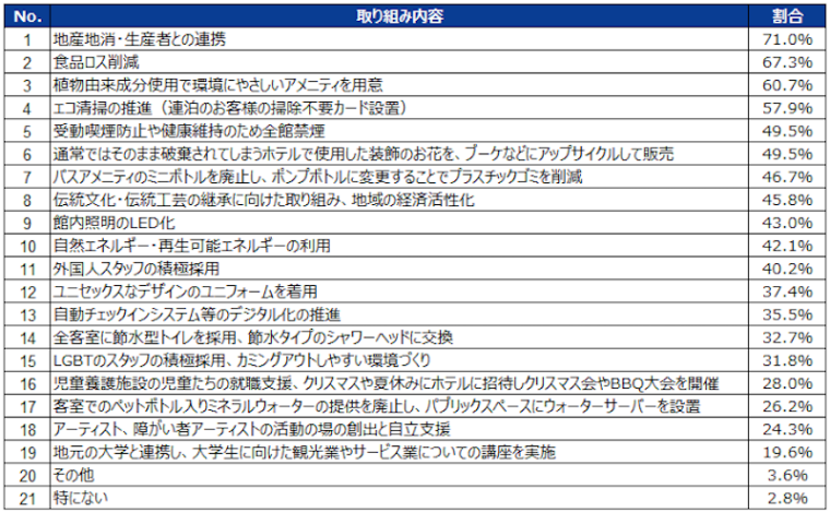 ホテル旅館のSDGsの取り組み　アンケート調査