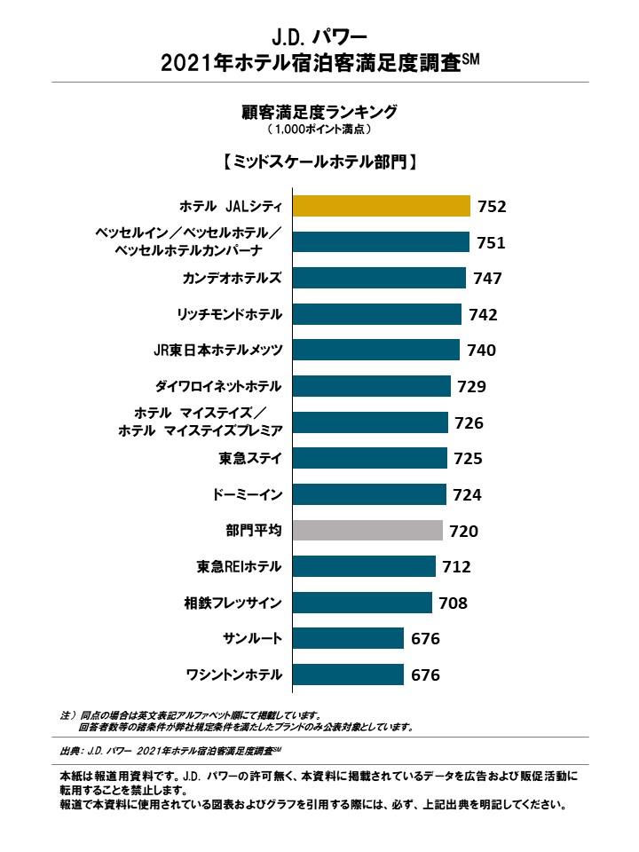 顧客満足度ランキングミッドスケールホテル部門
