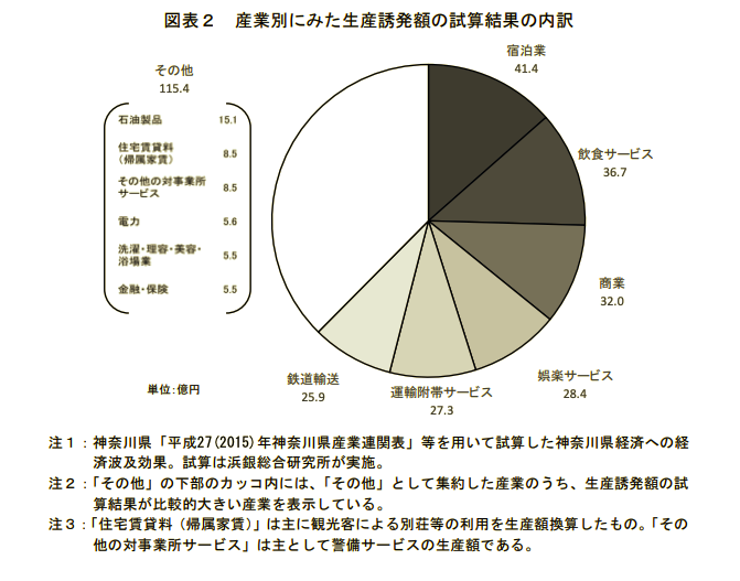 ＮＨＫ大河ドラマ「鎌倉殿の13人」　産業別にみた生産誘発額の試算結果の内訳