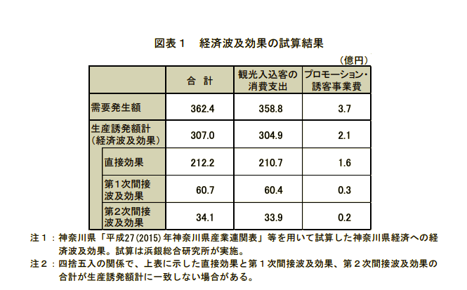 ＮＨＫ大河ドラマ「鎌倉殿の13人」　経済波及効果の試算結果