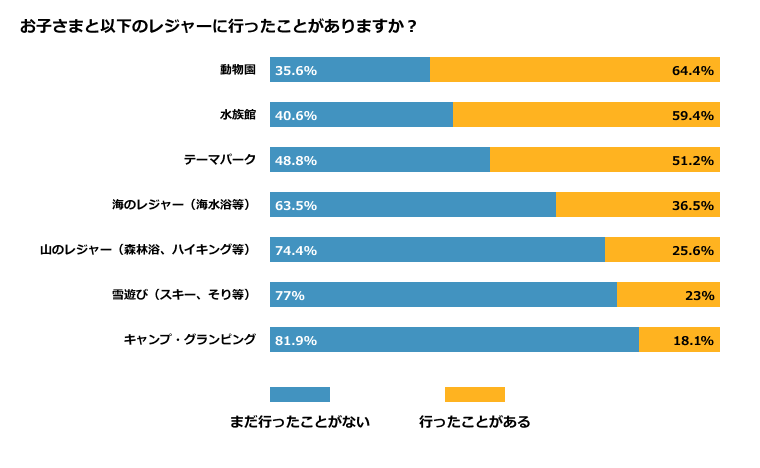 子連れ 初レジャー アンケート