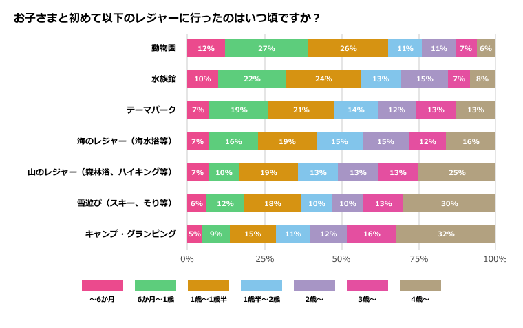 子連れ 初レジャー アンケート