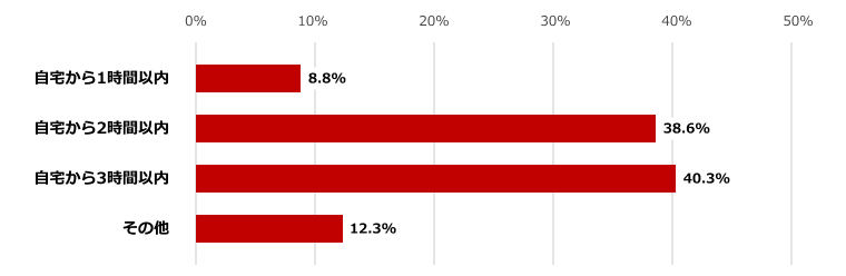 子連れ 初旅行 アンケート