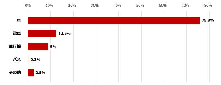 子連れ 初旅行 アンケート