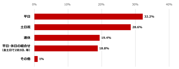 子連れ 初旅行 アンケート