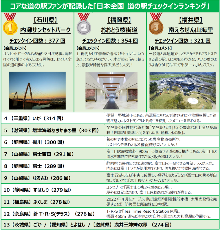 10万超の履歴から「日本全国 道の駅チェックインランキング」発表