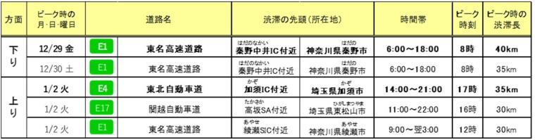 年末年始の高速道路はどのくらい混むの？首都圏版の渋滞予測発表
