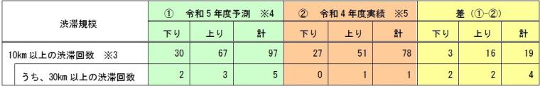 年末年始の高速道路はどのくらい混むの？首都圏版の渋滞予測発表