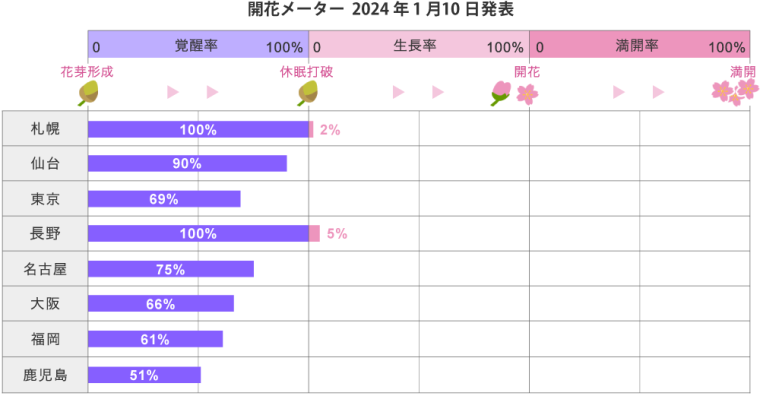 2024年「第1回桜の開花・満開予想」平年より早く東京では3月23日に開花の予想