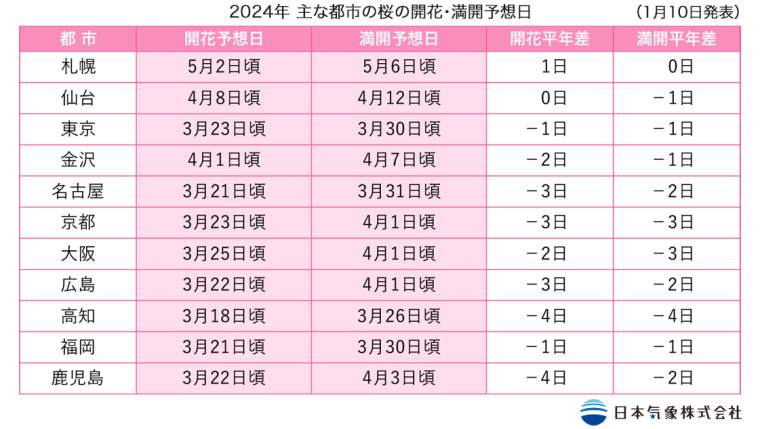 2024年「第1回桜の開花・満開予想」平年より早く東京では3月23日に開花の予想