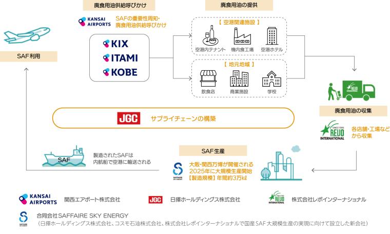 「ホテル日航関西空港」廃食用油の航空燃料化フロー